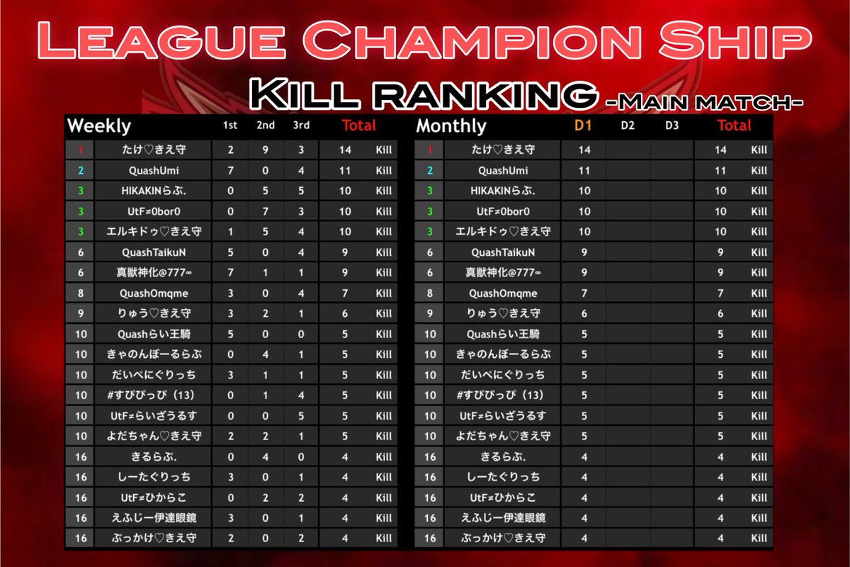 LCS_Official_'s tweet photo. 荒野行動公認リーグ
〈 𝑳𝒆𝒂𝒈𝒖𝒆 𝑪𝒉𝒂𝒎𝒑𝒊𝒐𝒏 𝑺𝒉𝒊𝒑 本戦 〉

本日𝑫𝒂𝒚𝟐  𝑺𝒕𝒂𝒓𝒕 ✨

〚 開始時間 〛
22:00~3戦
〚 実況配信 〛
ちぃーぱぱ〈 @nrh16547 〉

〚 配信リンク 〛
https://t.co/Y7aNovoCR0 https://t.co/PLftWS4aNv