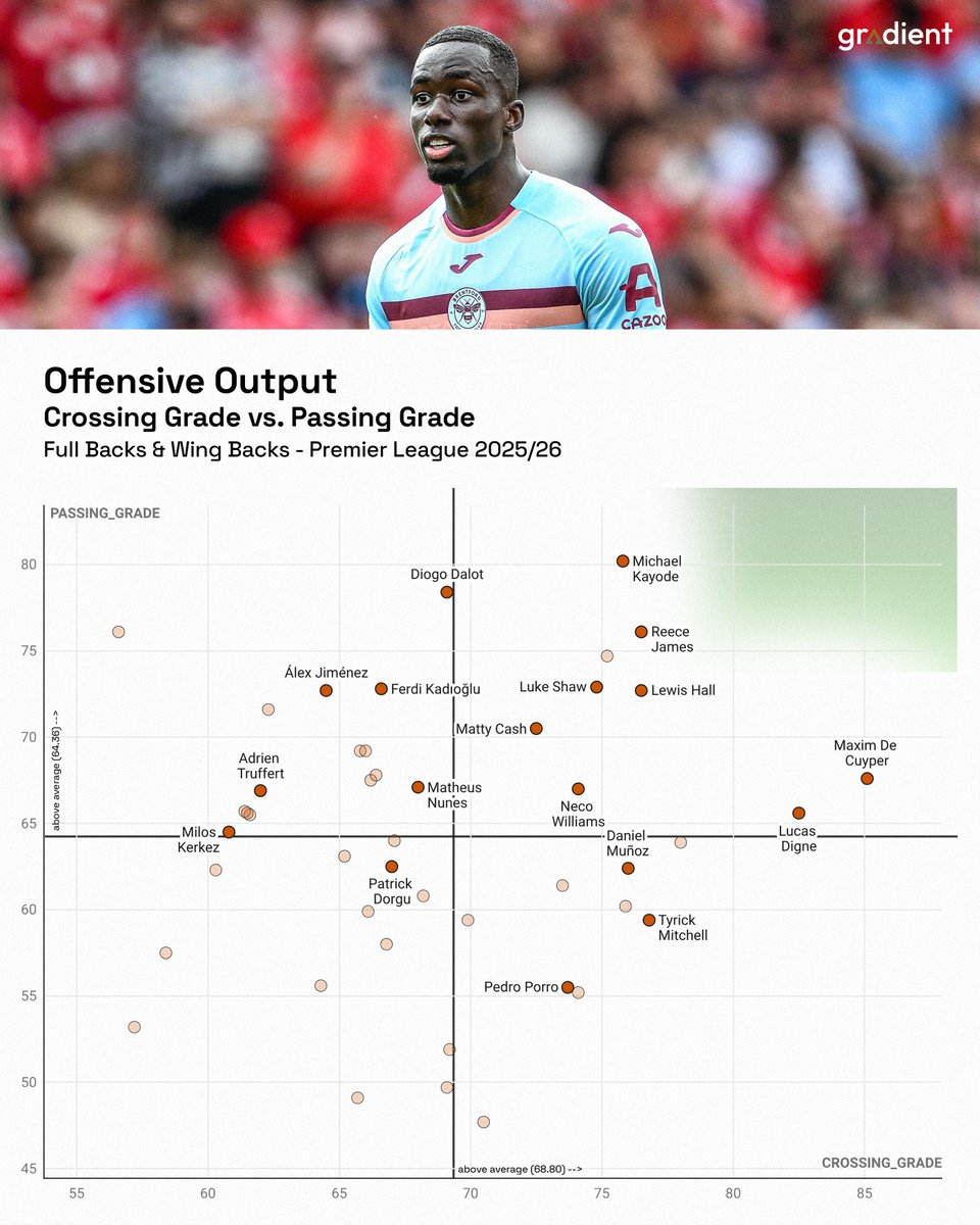 Gradient_Sports's tweet photo. Looking at both attacking and defensive execution (using our player grading system) among full backs &amp; wing backs in the Premier League this season

21-year-old Michael Kayode is the standout player in both categories 📈📊

#BrentfordFC https://t.co/cd6HipsoZ7
