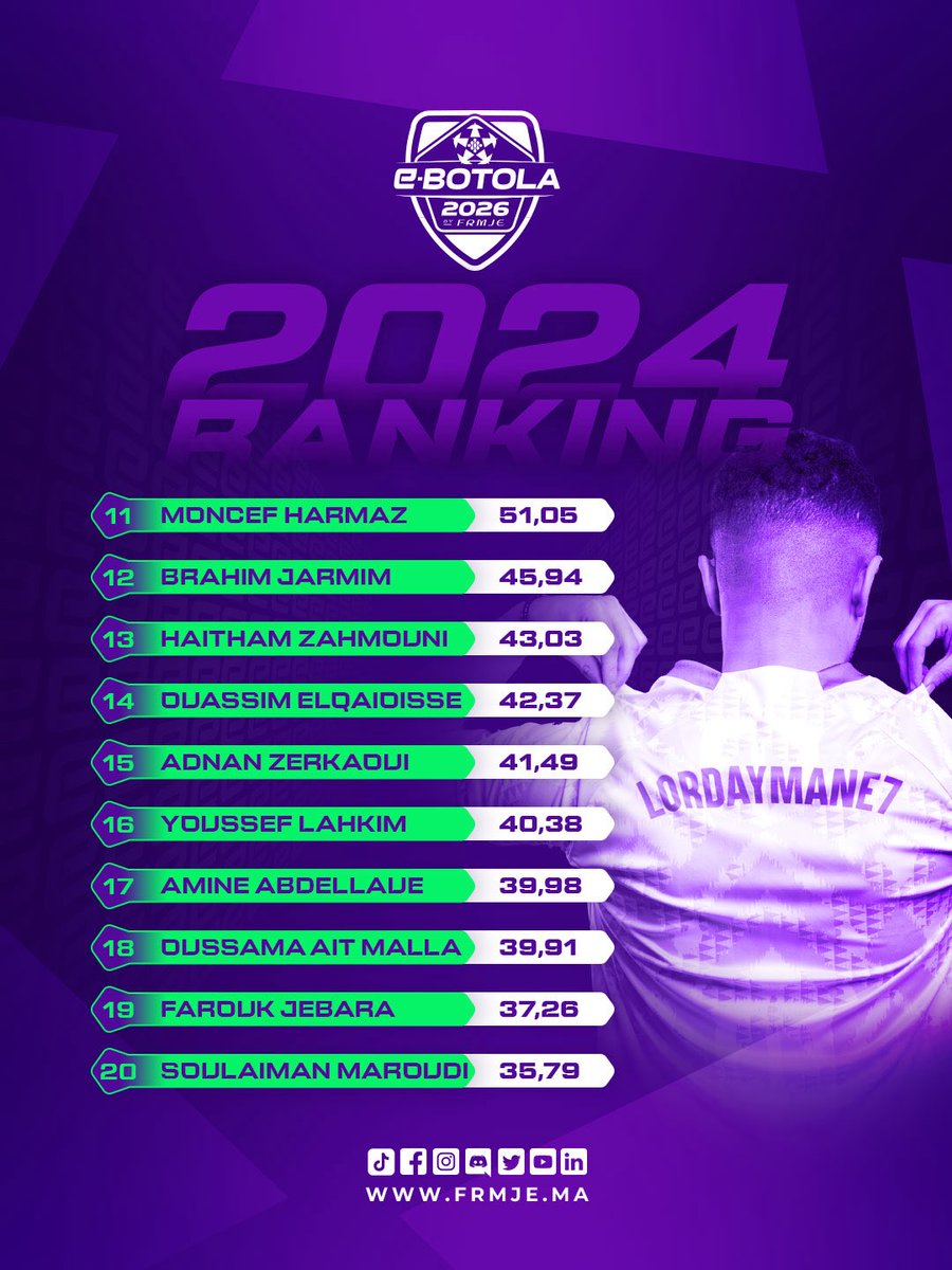 FRMJEOFFICIEL's tweet photo. The #eBotola 2024 Players Ranking showcases the strength and consistency of every player, calculated from match results across the entire 2024 season. Every game counts. Every point matters. https://t.co/kl4CFsuSMD