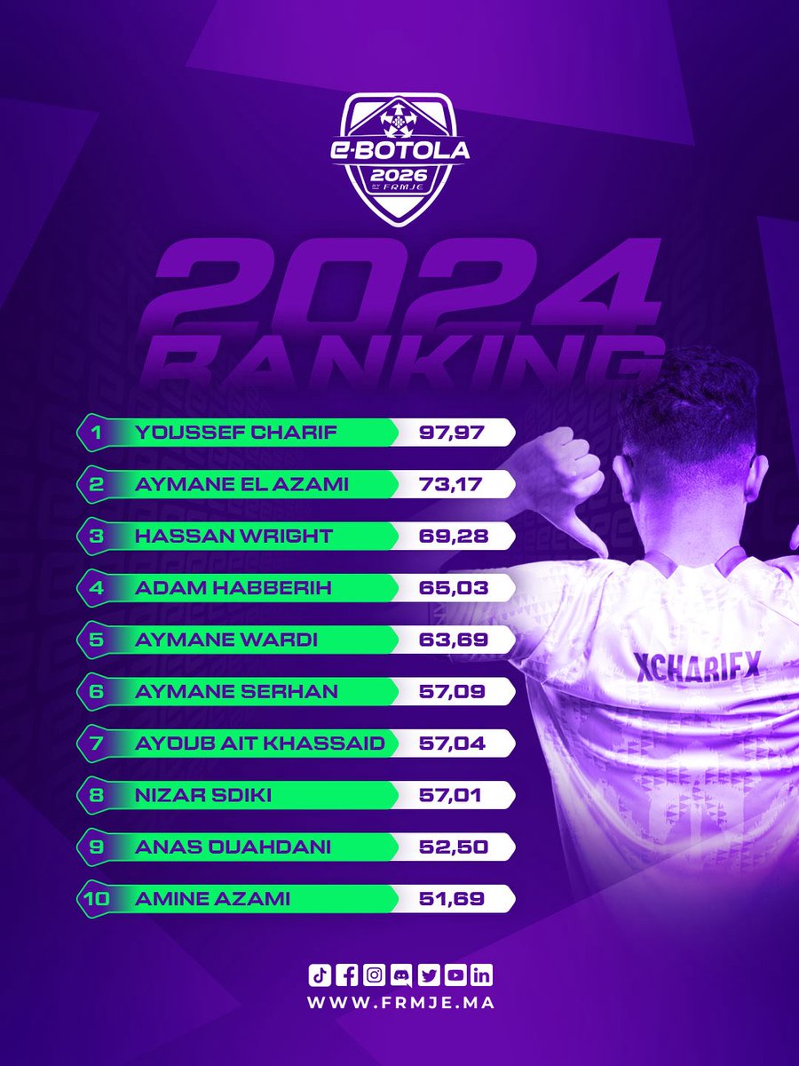 FRMJEOFFICIEL's tweet photo. The #eBotola 2024 Players Ranking showcases the strength and consistency of every player, calculated from match results across the entire 2024 season. Every game counts. Every point matters. https://t.co/kl4CFsuSMD
