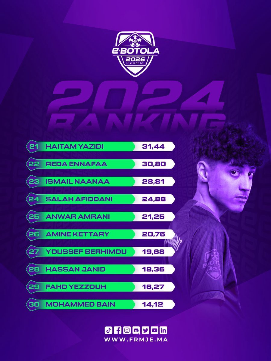 FRMJEOFFICIEL's tweet photo. The #eBotola 2024 Players Ranking showcases the strength and consistency of every player, calculated from match results across the entire 2024 season. Every game counts. Every point matters. https://t.co/kl4CFsuSMD