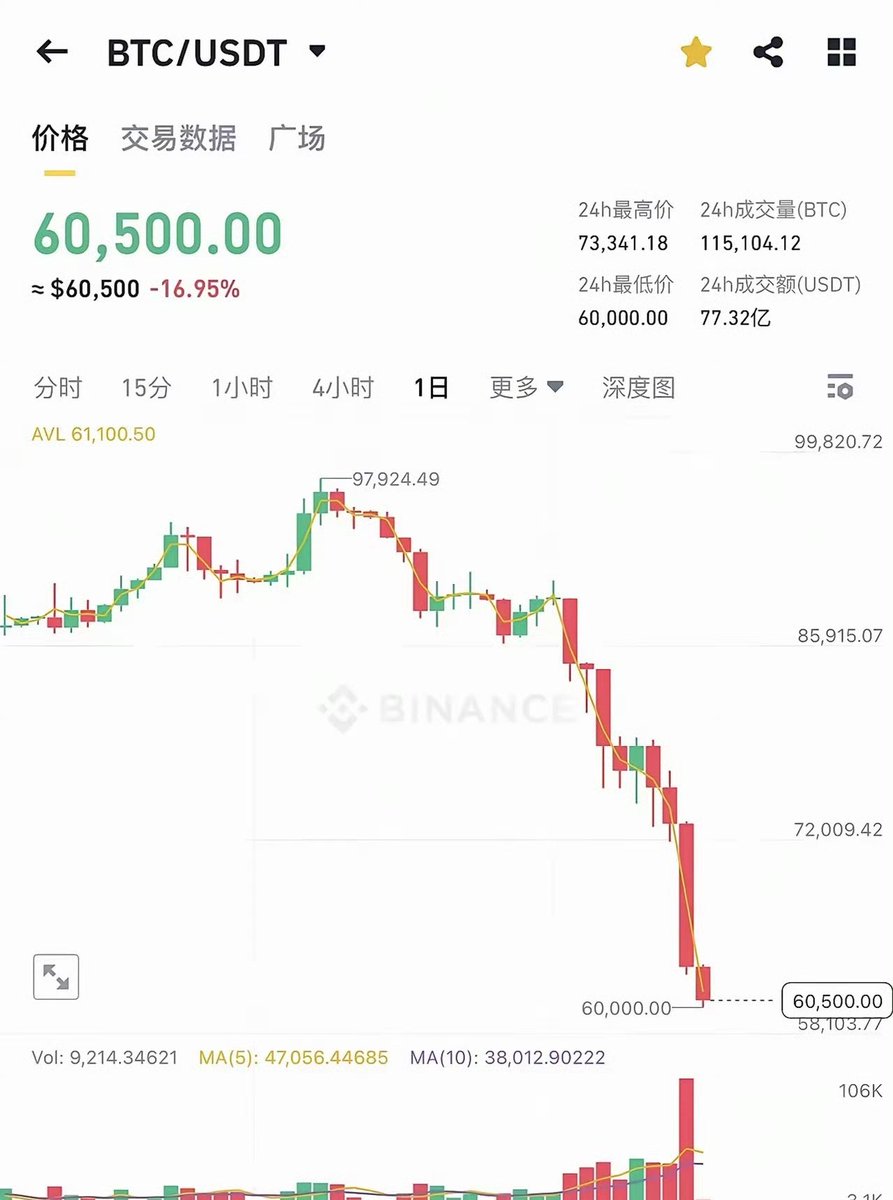 Trader壹身武艺|🔶BNB| BTC最严厉的父亲🕊️ tweet media
