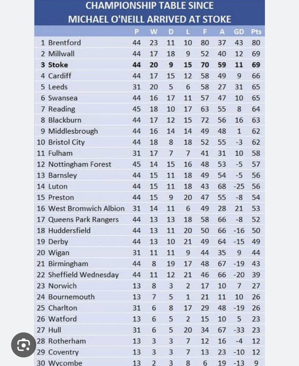 PotterDave_'s tweet image. Great appointment.

We should never have got rid.

Cleared out the dead wood and took us from relegation certainty to one of the best teams in the league with zero money.

Should have stuck with him and given him some cash to spend and we’d have been back in the premier league