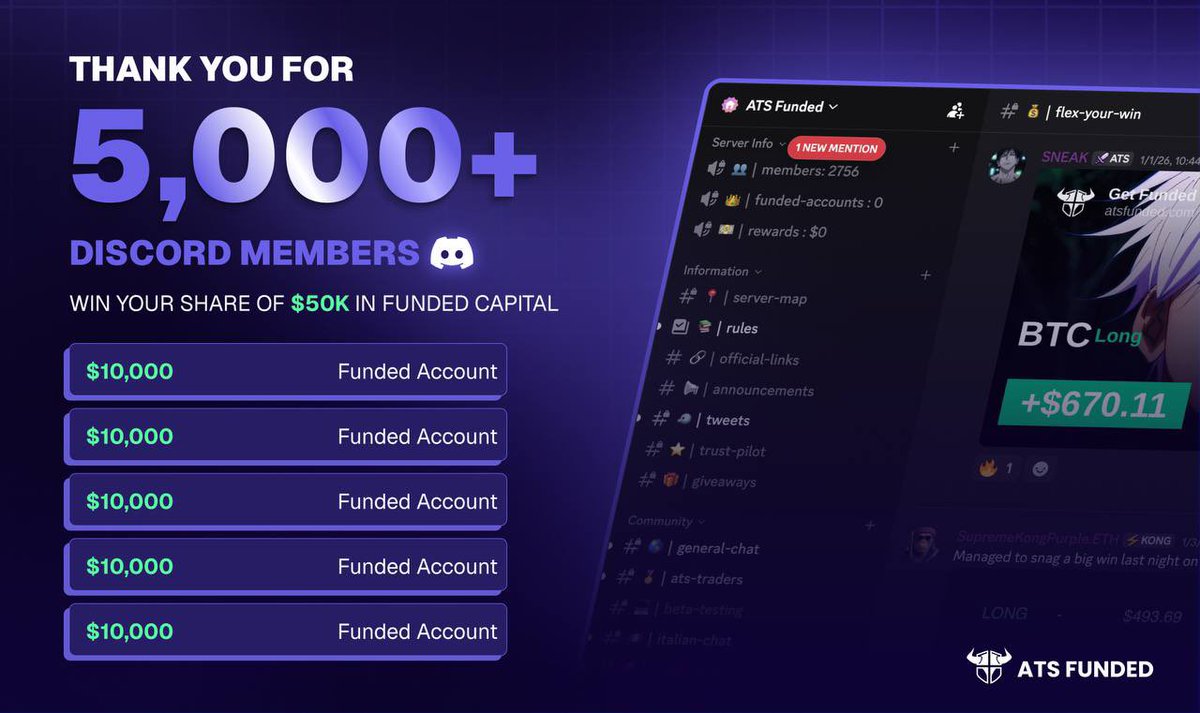 iamdralgo's tweet photo. to celebrate +5k discord members, @atsfunded is giving away 5x $10k funded accounts

to enter:
> follow 
@atsfunded @i_am_dr_algo + turn notis on
> join the discord (first comment)
> post proof
> RT" https://t.co/VEbeecrOSe