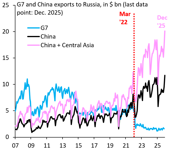 The Munich security conference is happening now. China's foreign minister will be there. It's important to remember that China is Putin's biggest enabler in his war on Ukraine. China's exports to Russia - counting everything (pink) - are up massively...
robinjbrooks.substack.com/p/the-russia-c…