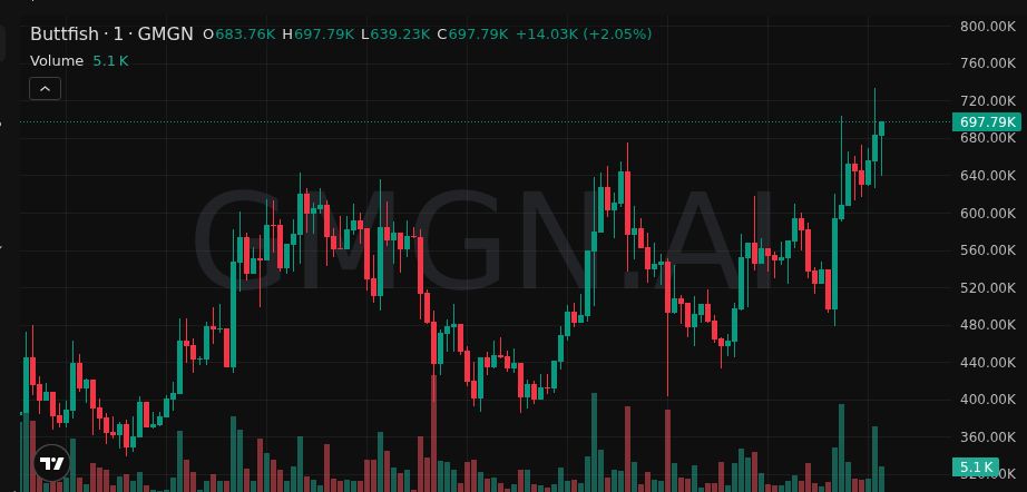 MaschioAgustin's tweet image. Bruh… $Buttfish at 19X already? 😂

MarketCap grew from 36K → 721K

we up only?

58Ghft9TvGNuBiDzy9cFD2Px9rz5cDVZ1XoMFk1xpump

🌐 Connect with fellow degens:

t.me/+Ty5t0gGQWbFiM…

#MEMECOIN  #BUTTFISH