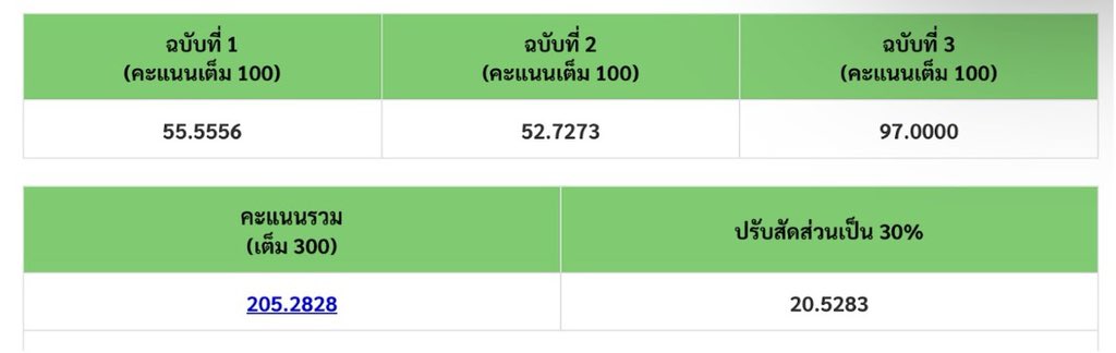 #TPAT1 how to #dek69 ทำเชื่อมให้ทันได้เต้ม แบ่งเวลา 40 : 20 นาทีสูตรพี่เองงง

4️⃣0️⃣ นาที
1.เปิดดู 20 รหัส พยายามลองจำคีย์ให้ได้ 
⚠️ระวังคำหลอกในรหัสที่เป็นคำตอบได้ 
เช่น ลด ปกติเป็น F ถ้าอยู่ในรหัส อาจจะมีคีย์ว่าทำให้เกิด เป็น A แทนได้!
2.อ่านแบบไวๆเอารหัสที่จำได้เขียนไว้เลย +