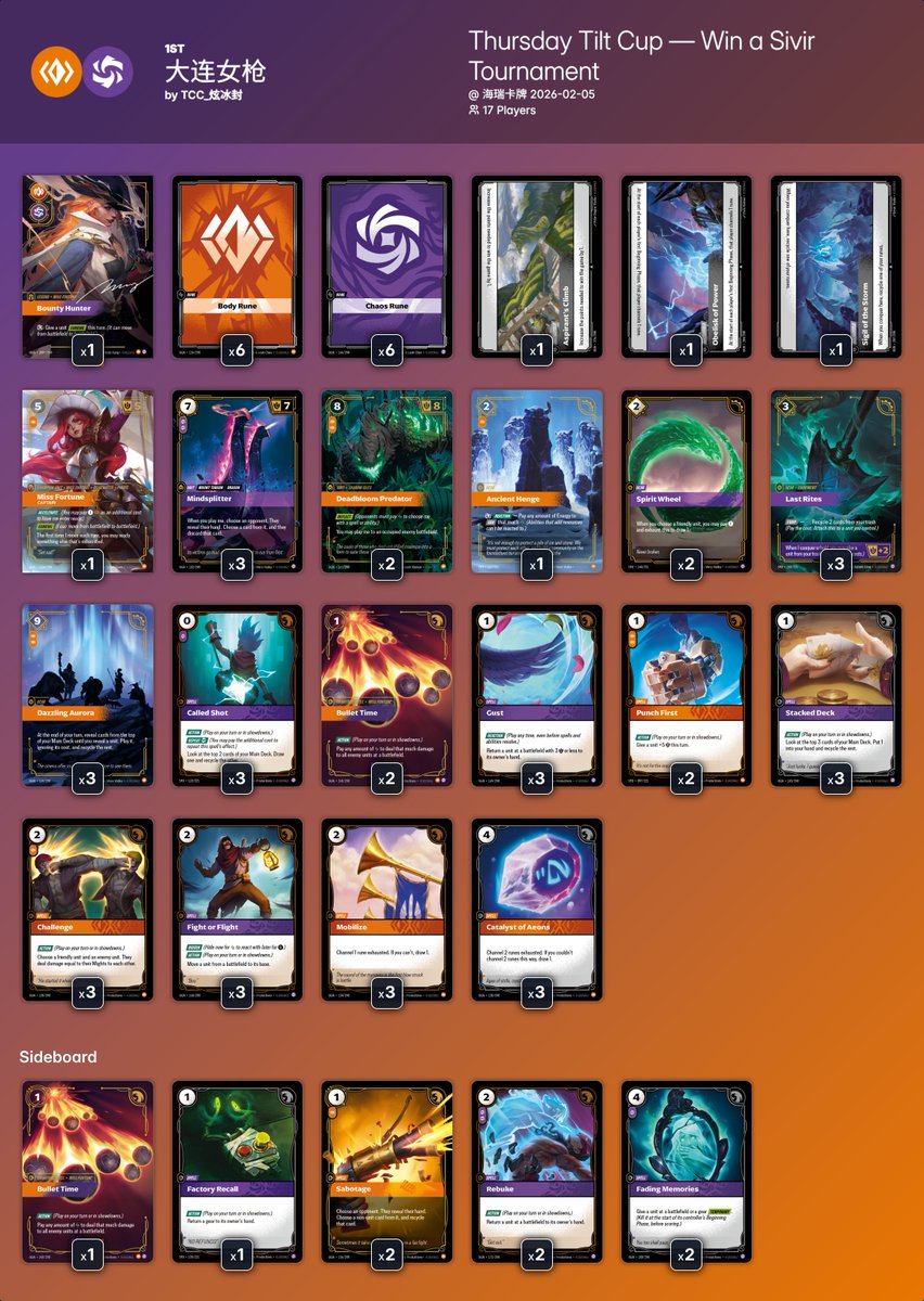 ➡️ Thursday Tilt Cup — Win a Sivir Tournament @ 海瑞卡牌

17 players 🇨🇳

🏆Winner: TCC_炫冰封 with 大连女枪

All the decklists:
riftdecks.com/riftbound-tour…

#riftbound