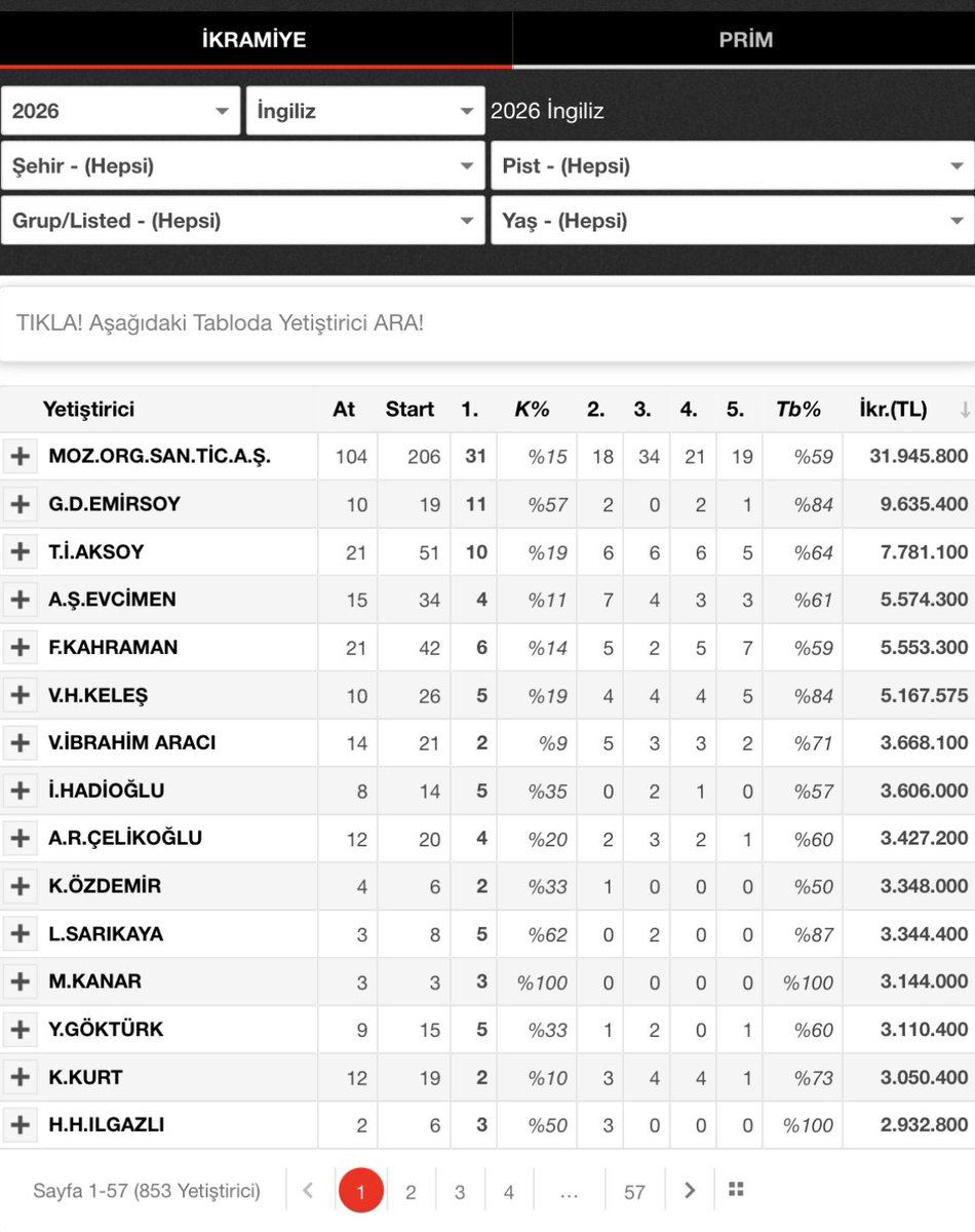 YETİŞTİRİCİLİK İSTATİKTİKLERİMİZ ⬇️📣

2026’da yetiştirdiğimiz 10 tayımız, çıktıkları 19 startta 11 birincilik, 2 ikincilik, 2 dördüncülük ve 1 beşincilik elde etti 🏆🏇57% birincilik, 84% tabela istatistiğimiz vardır 🧿

Haramızdan tay satın alan, taylarımıza inanan ve emek