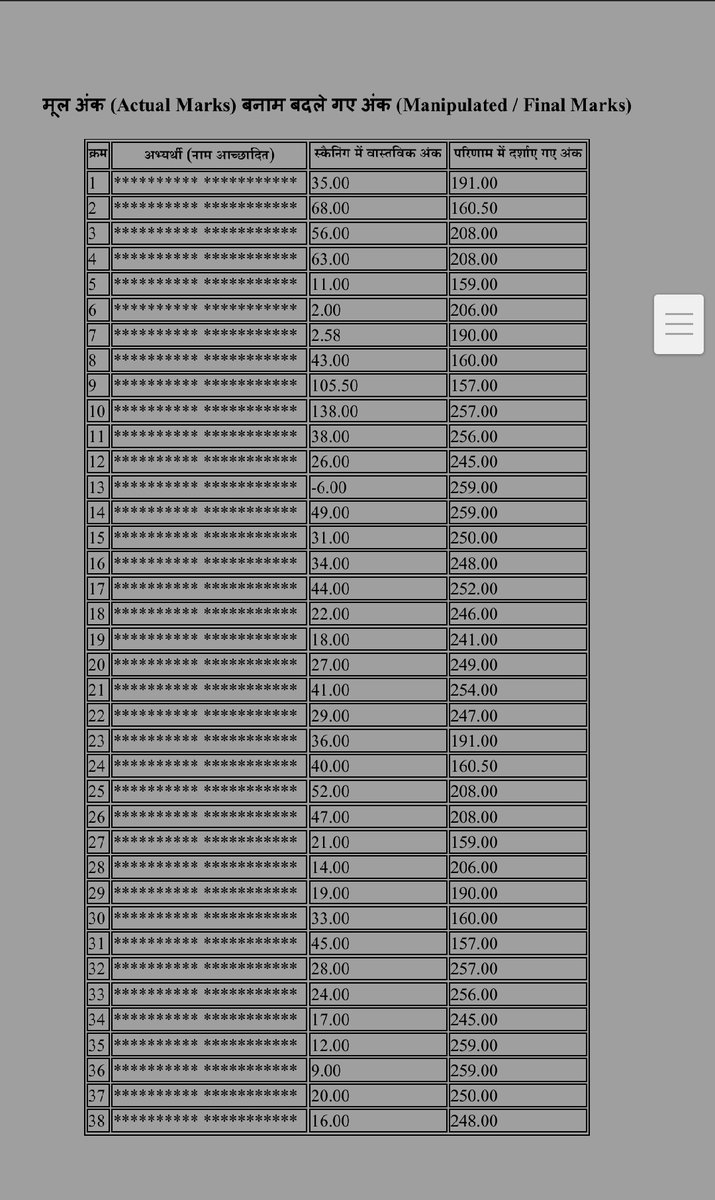 प्रिय <a href="/alokrajRSSB/">Alok Raj</a> सर 

Topper's लोगों की सूची जारी हुए अब लगभग एक महीना होने को है, लेकिन  OMR घोटाले में शामिल 38 लोगों (टॉपर)के खिलाफ अब तक की गई कार्रवाई को लेकर स्थिति स्पष्ट नहीं है। ऐसे में कुछ अहम सवाल खड़े होते हैं–
1.ये  high class topper 38 लोग इस समय कहाँ हैं?

2.क्या