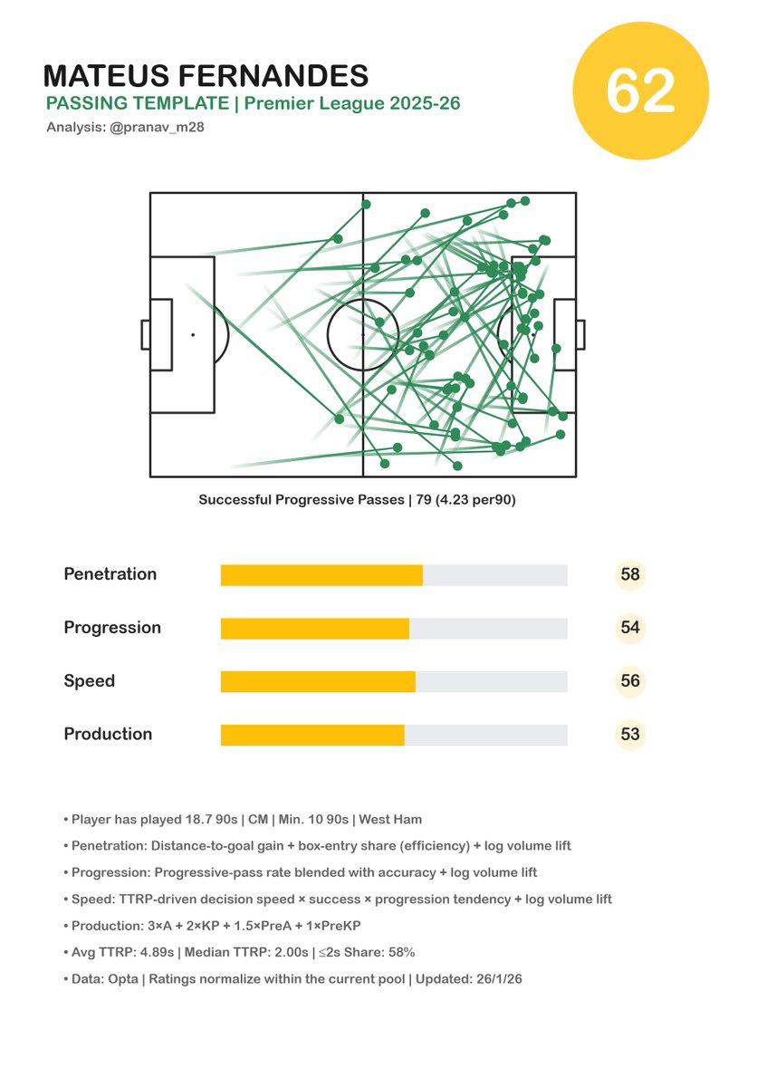 pranav_m28's tweet photo. Mateus Fernandes - Passing Rating and Analysis

-Incredible profile for someone who is just 21 and playing for a very weak West Ham side.
-Has the long range switching ability in his locker as well as the ability to penetrate the box with his passes. https://t.co/SnFRgROcBG