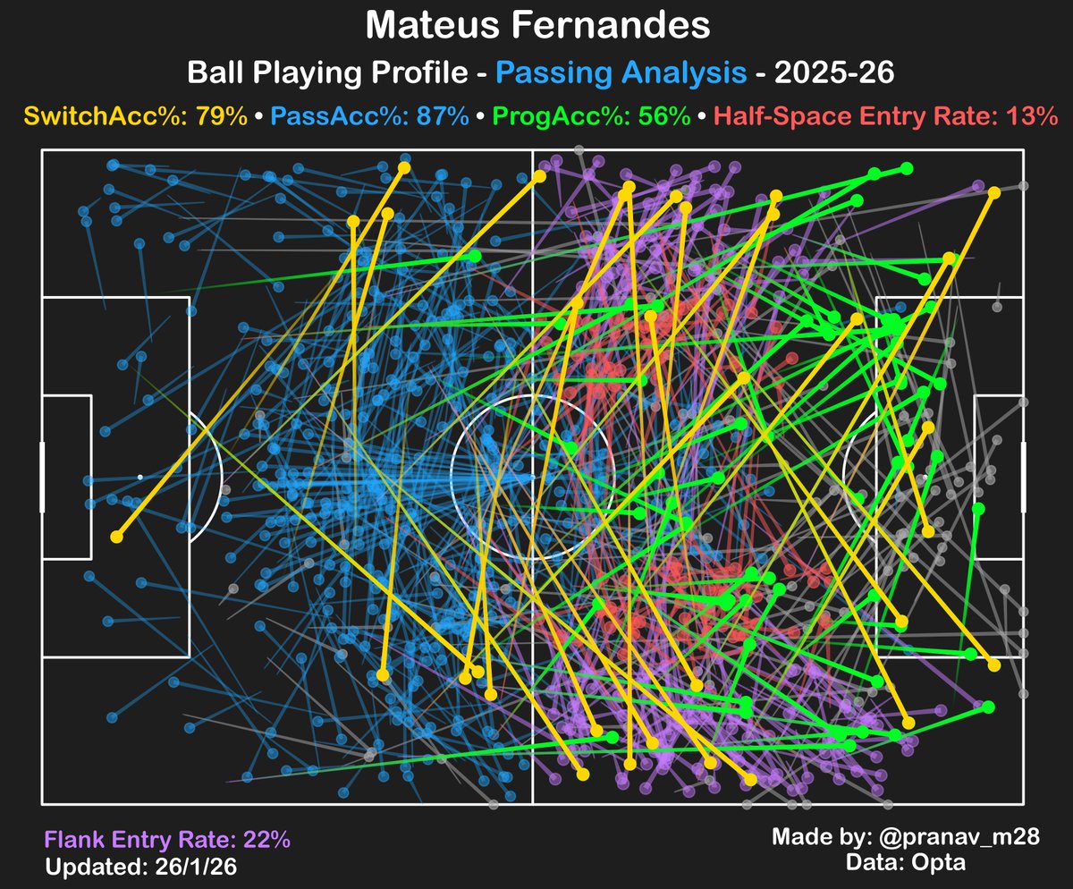pranav_m28's tweet photo. Mateus Fernandes - Passing Rating and Analysis

-Incredible profile for someone who is just 21 and playing for a very weak West Ham side.
-Has the long range switching ability in his locker as well as the ability to penetrate the box with his passes. https://t.co/SnFRgROcBG