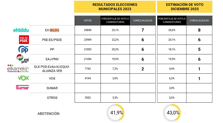 📊| <a href="/ehbildu/">EH Bildu</a>-k berriz irabaziko luke Gasteizen, boto igoera nabarmenarekin (+3,5) eta zinegotzi bat irabaziz (8).

PSEk eta PNVk berriz oraingo 6 zinegotziak mantenduko lituzkete.

Gainera, Vox lehen aldiz sartuko litzateke Gasteizko Udalean, zinegotzi batekin. Kontuz!