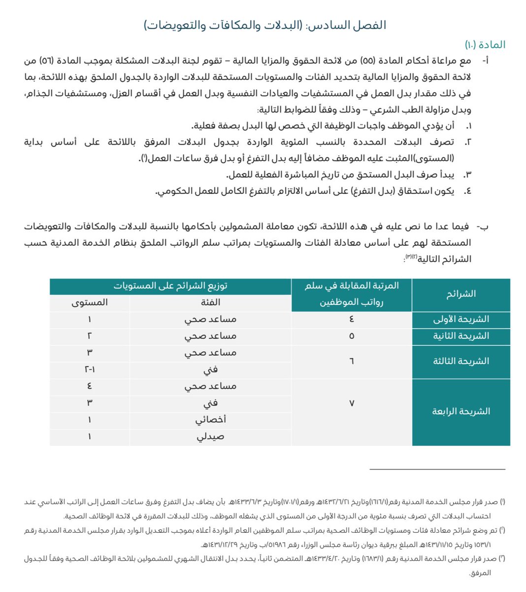 #الصحه_القابضه � ❗ في لائحة الوظائف الصحية الرسمية – وهي المرجع النظامي لبنود الرواتب والبدلات:
🔹 البدل الذي يُصرف مثل بدل التفرغ أو ما يسمى بدل فرق ساعات العمل يُحدد وفق بنود جدول البدلات.
🔹 احتساب البدلات هذه يتم على أساس بداية المستوى المثبت عليه الموظف مضافًا إليه بدل