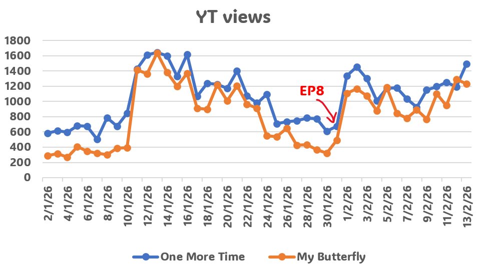 ยอดวิวทั้ง 2 เพลงใช้ได้เลย🥰 อีกราวๆไม่เกิน 2 เดือน น้องๆจะแตะห้าแสนวิว
#OneMoreTime
#MyButterfly
#เป๊กผลิตโชค
#PeckPaLitChoke
