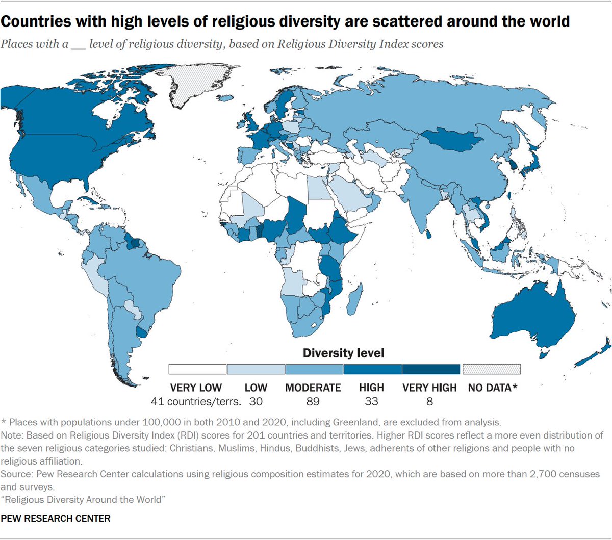The U.S. has a high level of religious diversity, according to our analysis. Of the 201 countries and territories we studied, it ranks 32nd in religious diversity overall. 

Curious which places are the most religiously diverse? Read the full report here: pewresearch.org/religion/2026/…