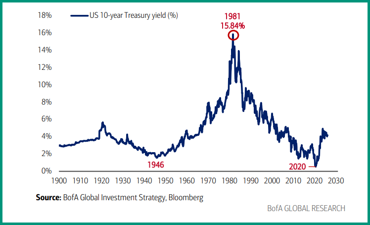 exencial_RP's tweet photo. HArtnett || The Great Rotations: big political, geopolitical, financial events of past 50 years always ignited big asset market leadership changes…

• 1971: end of Bretton Woods, era of stagflation, oil shocks, end of Nifty Fifty bull market… new secular leader was gold & real assets (up 417% from ’71 to ’80), laggard bonds & financial assets (paltry 67% );

1971… secular leader = real assets 

Real vs financial assets price relative

* 1980: Reagan/Thatcher/Volcker shocks, peak inflation (14.8% in Mar’80), peak government… secular leader was bonds (10-year Treasury yield fell 16% to 6% by 1985 );

1980… secular leaders = bonds 

10-year US Treasury yield since 1900

• 1989: fall of Berlin Wall, start of era of globalization, disinflation… secular leader US stocks (in 1989 hit lowest level vs global stocks in past 75 years ), laggard commodities (copper only asset to record negative annual return in 1990s);

1989… secular leader = US stocks 

US vs international equities price relative (US$ terms)

• 2001: 9/11, China enters WTO, start of “rise of China & BRICS”… laggard was US$ & tech stocks, leaders EM/commodities , financials/resources sectors;

2001… secular leaders = EM stocks & commodities 

EM vs US equities price relative (US$ terms)