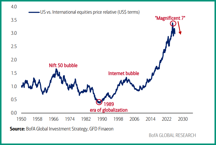 exencial_RP's tweet photo. HArtnett || The Great Rotations: big political, geopolitical, financial events of past 50 years always ignited big asset market leadership changes…

• 1971: end of Bretton Woods, era of stagflation, oil shocks, end of Nifty Fifty bull market… new secular leader was gold & real assets (up 417% from ’71 to ’80), laggard bonds & financial assets (paltry 67% );

1971… secular leader = real assets 

Real vs financial assets price relative

* 1980: Reagan/Thatcher/Volcker shocks, peak inflation (14.8% in Mar’80), peak government… secular leader was bonds (10-year Treasury yield fell 16% to 6% by 1985 );

1980… secular leaders = bonds 

10-year US Treasury yield since 1900

• 1989: fall of Berlin Wall, start of era of globalization, disinflation… secular leader US stocks (in 1989 hit lowest level vs global stocks in past 75 years ), laggard commodities (copper only asset to record negative annual return in 1990s);

1989… secular leader = US stocks 

US vs international equities price relative (US$ terms)

• 2001: 9/11, China enters WTO, start of “rise of China & BRICS”… laggard was US$ & tech stocks, leaders EM/commodities , financials/resources sectors;

2001… secular leaders = EM stocks & commodities 

EM vs US equities price relative (US$ terms)