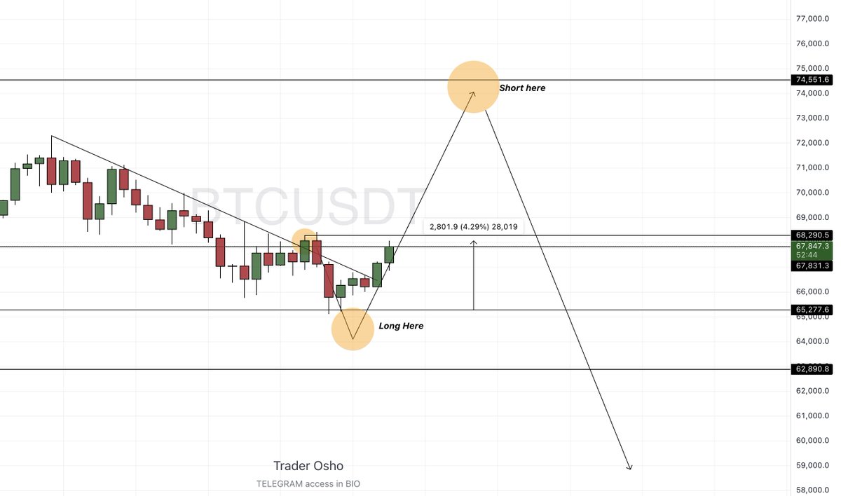 $BTC 

4% up since our zone