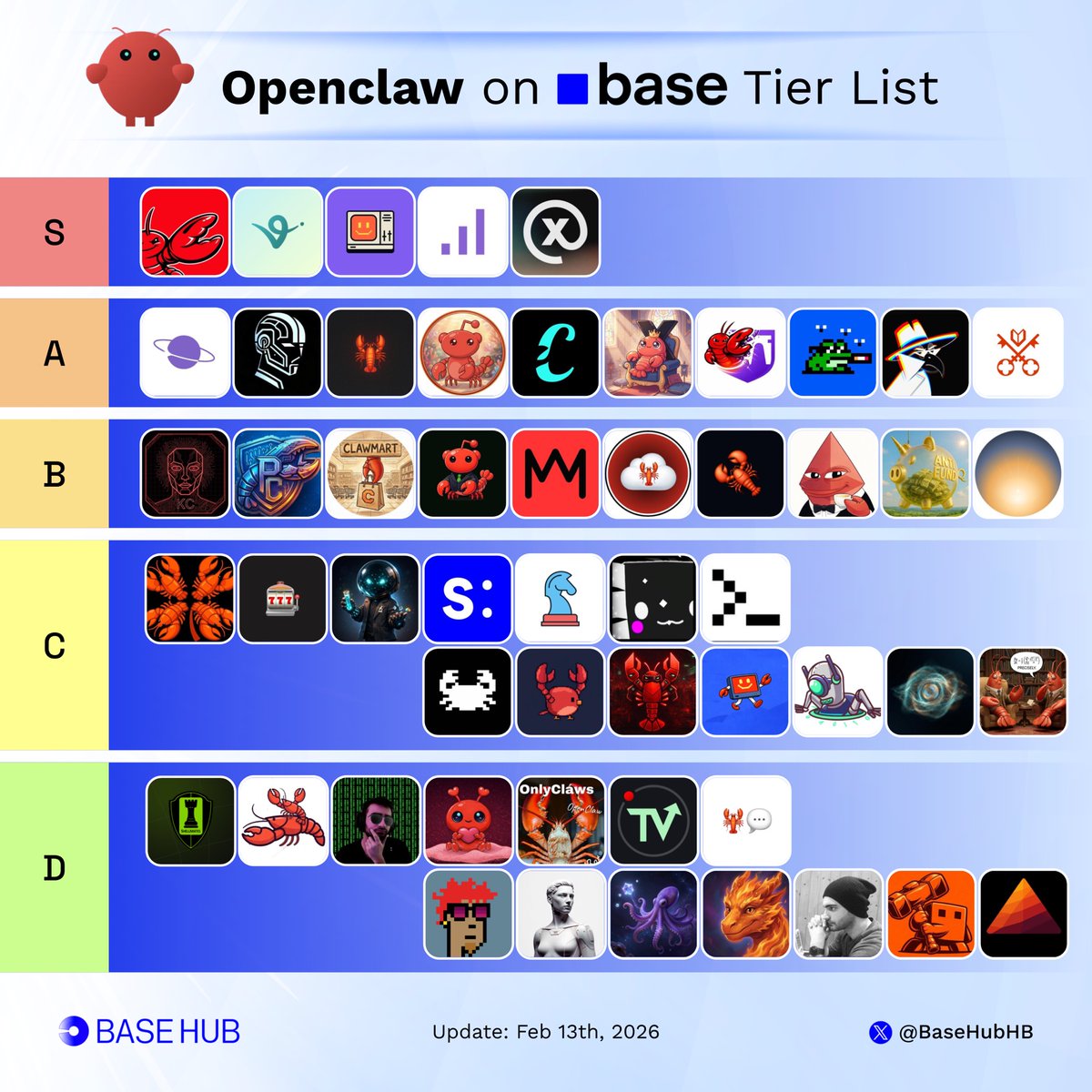 OpenClaw Tier List on <a href="/base/">Base</a>

Tier S: Fundamental
- Openclaw (<a href="/openclaw/">OpenClaw🦞</a>) | Infrastructure
- Bankr (<a href="/bankrbot/">Bankr</a>) | Infrastructure 
- Clanker (<a href="/clanker_world/">clanker</a>) | Infrastructure 
- XMTP (<a href="/xmtp_/">XMTP</a>) | Infrastructure 
- Virtuals Protocol (<a href="/virtuals_io/">Virtuals Protocol</a>) | Infrastructure 

Tier A: Strong
-