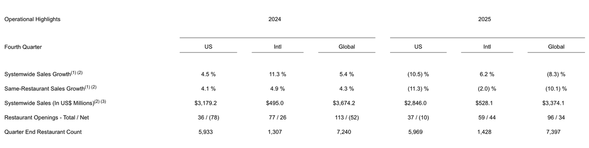 Brutal period for Wendy's rages on as McDonald's McValue meals crush: