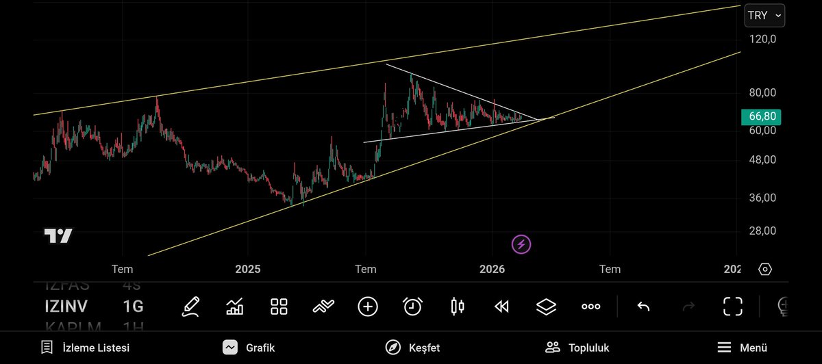 #izinv
İzinv
Fiyat 66 seviyesinde 
Sıkışmanin sonuna gelmiş sayılır
Kırılımla beraber sert hareketlere açık bir hisse
Dolaşımda 12 milyon lotu var
Bana göre iyi bir ralli adayı