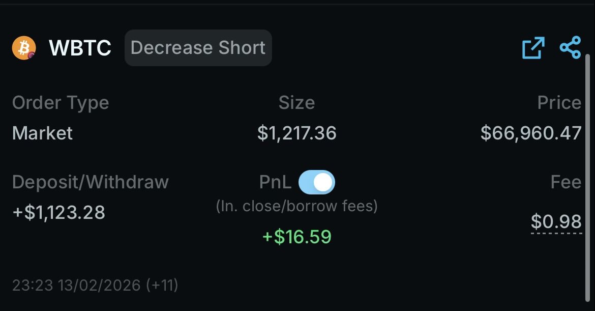Use this:

Day 12/180 — RESULT
BTC: DOWN ✅
Closed after 24h.
P&amp;L: +1.48%
Record: 8W–4L

Still up. Just keep chasing that 20-day MA.