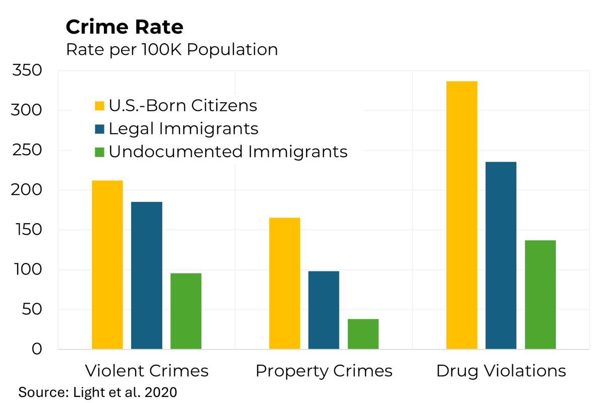 Trump justifies his brutal immigration tactics by painting illegal immigrants as criminals. But in reality, they commit fewer crimes than native-born Americans.

My <a href="/Morning_Joe/">Morning Joe</a> Chart