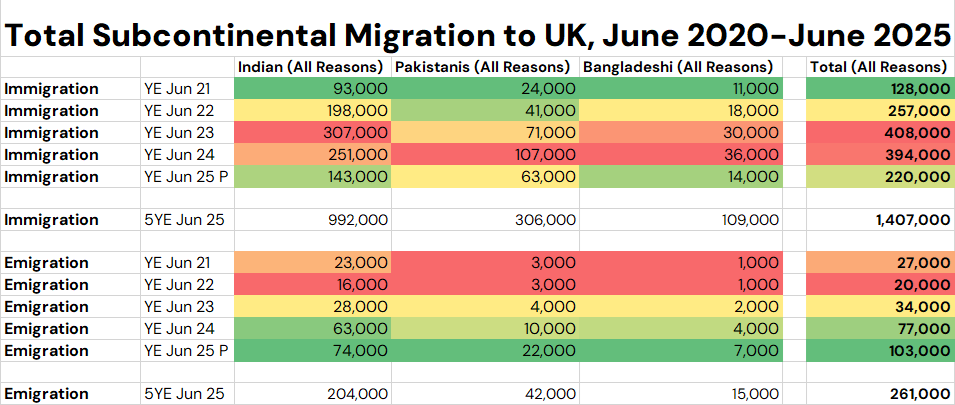 MigrationWatch's tweet image. Net migration of Indians, Pakistanis and Bangladeshis to Britain between June 2020 and June 2025 was 1,146,000.

This is a population larger than Birmingham, Britain's second largest city (1,144,900).

What word best describes the planting of an entire city's worth of people?