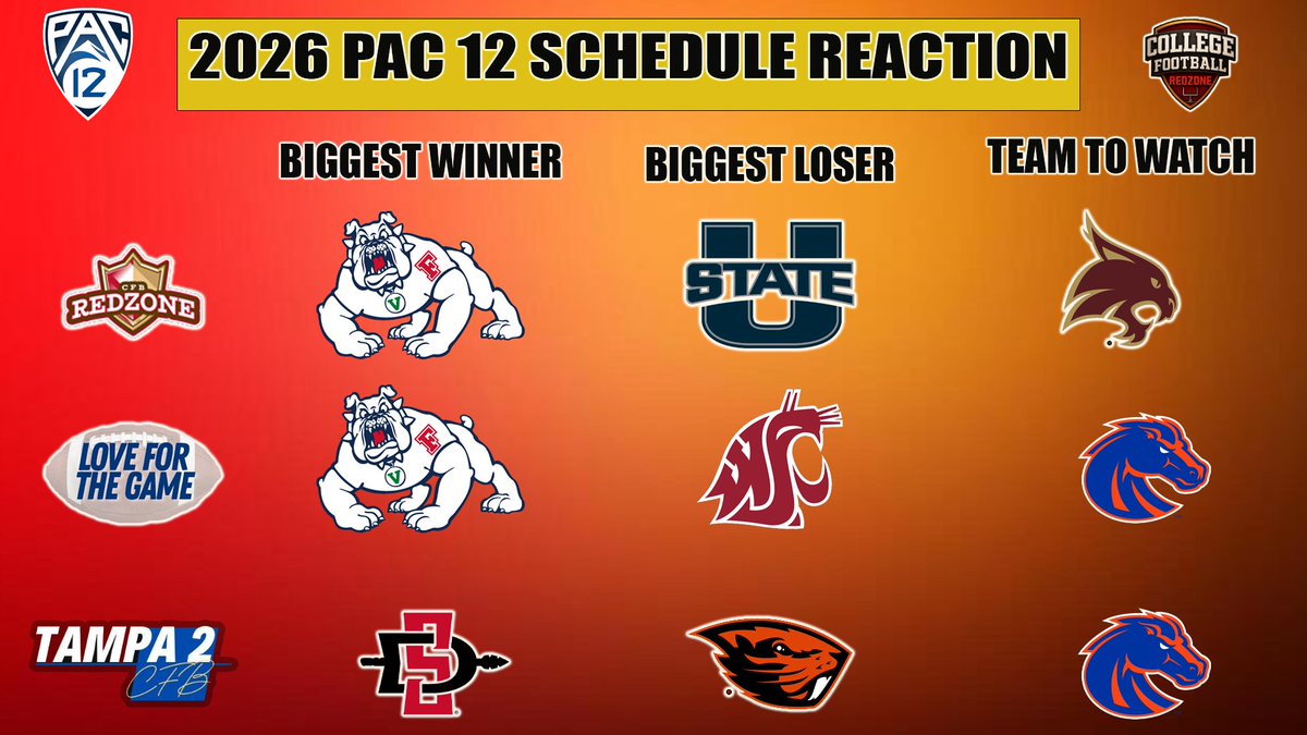 Pac-12 Schedule Takeaways for the 2026 Season!

Featuring <a href="/LFTGPod01/">Reed Knapper - Love For The Game</a> and <a href="/Tampa2CFB/">Tampa 2 CFB</a>