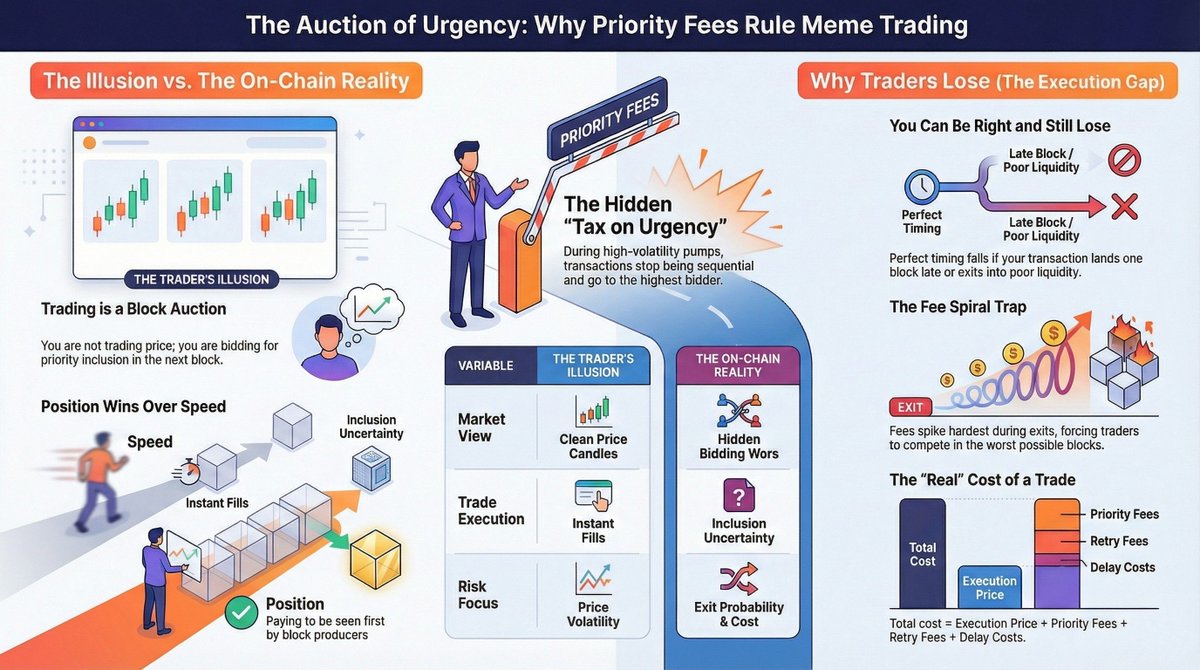 TradeBlocksAI's tweet photo. Meme trading isn’t about being right.
It’s about getting included.
During pumps, priority fees turn every trade into an auction and execution decides who wins.

Read more 👇
 https://t.co/03zg9UMN6E
 https://t.co/NQ4Q0z7Tj2

#TradeBlocks #PriorityFees #memecoin #Blockspace https://t.co/6fxtG77eS6