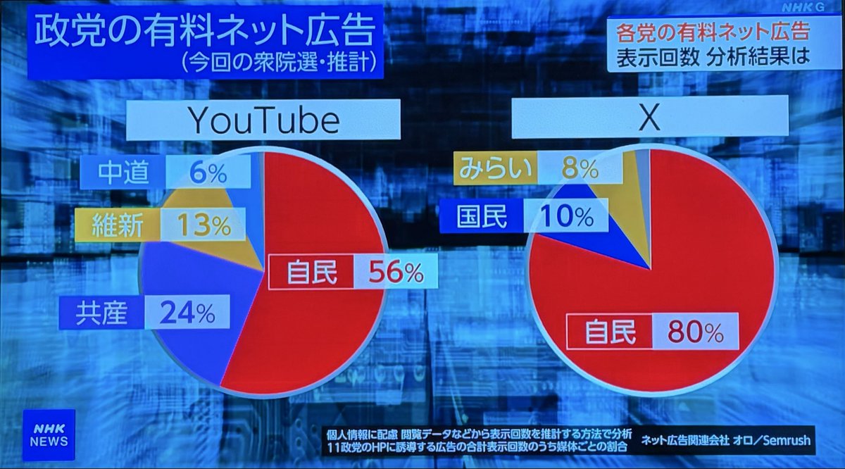 masirito22's tweet image. 『金を注ぎ込めば世論を形成(操作)できる』という分かりやすいデータ。いくらネット時代とは言え【金に物を言わせる選挙＝民主主義を捏造】であり、これで『民意を得た』と言うなら片腹痛い。