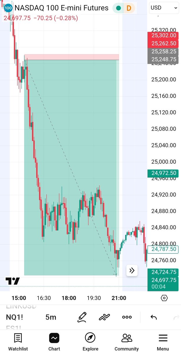 numbersmeansome's tweet image. The market doesn’t care if you’re tired, scared, or euphoric.

#STOCKSIGN drops the call — direction set.

Leave it alone = discipline.  
Mess with it = emotion.

Emotion loses.  
Discipline wins.

If you’re ready to leave winners alone instead of killing them, DM "STOCKSIGN".