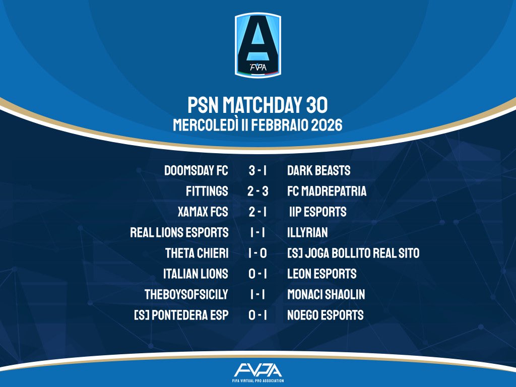 FVPA_net's tweet photo. 🎮 3️⃣0️⃣ 𝙜𝙞𝙤𝙧𝙣𝙖𝙩𝙖 𝙙𝙞 𝙘𝙖𝙢𝙥𝙞𝙤𝙣𝙖𝙩𝙤

🔹Classifica 📊

🔹Totw 👤

🔹Risultati  🧾

🏆 lega 🅰️

#fvpaitalia #proclub #eafc26 https://t.co/4UOJIbPBsH