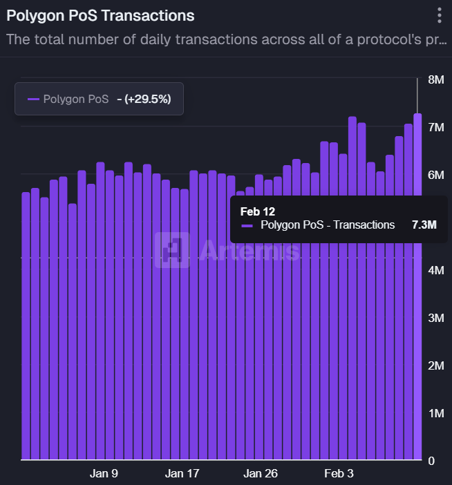 Polygon PoS hit 7.3M+ txns in one day (Feb 12) YTD high 🚀

2023 ~2M/day, 2024 ~3M/day, 2025 ~3-4M/day
Late 2025 it started climbing
Now Feb 2026 is holding ~7M/day🔥

If you follow <a href="/sandeepnailwal/">Sandeep | CEO, Polygon Foundation (※,※)</a> closely, he won’t stop until 25M/day 😤

<a href="/0xPolygon/">Polygon | POL</a> #Day190 $POL $BTC $ETH