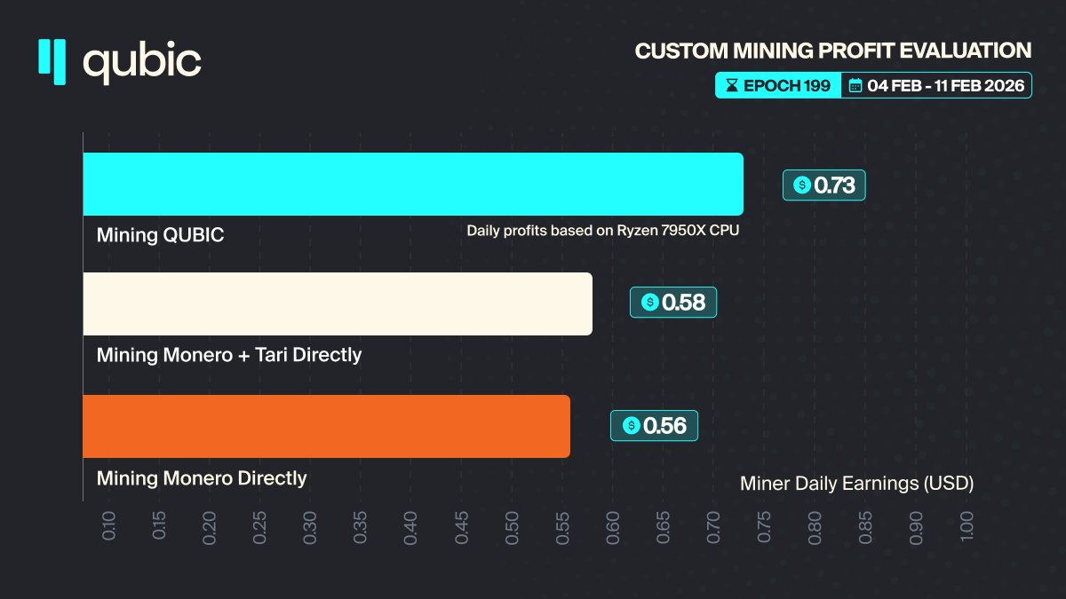 🚨 Epoch 199 Mining Profitability Report

Qubic CPU mining remains competitive, even as market conditions shift.

Daily Earnings
→ Qubic: $0.73/day
→ Monero + Tari: $0.58/day
→ Monero: $0.56/day

📊 Epoch 199 Network Stats
→ Top Up Bonus: 30%
→ To CCF: 36.29B $QUBIC
→
