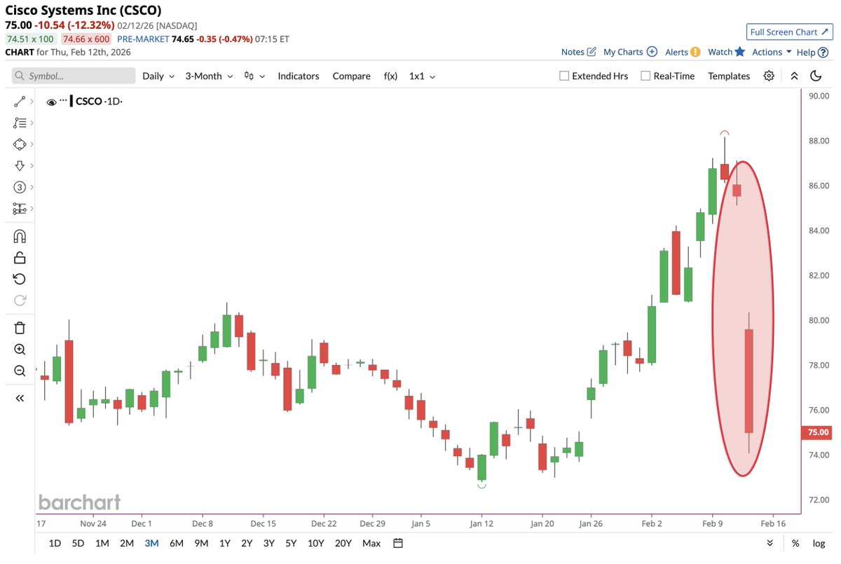 BREAKING 🚨: Cisco Systems

$CSCO suffers 5th biggest loss in 25 years 📉📉