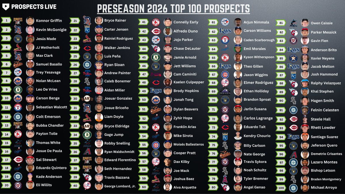 ProspectsLive's tweet image. Prospects Live's Preseason 2026 Top 100 Prospects! 🔥

Full scouting reports on every player found below⬇️