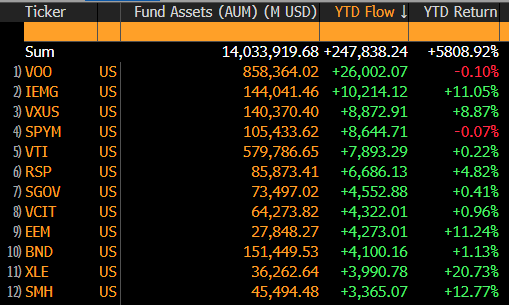 EricBalchunas's tweet photo. There's only been 28 trading days this year and ETFs have already pulled in about $250b. More than double any other start to a year. Up until 2020, $250b was what they averaged for a YEAR. That's $9b/day pace, or $2.2T ann. VOO, VTI unstoppable, but one big change tho: EM has replaced gold as the Flavor of the Month trade. Also, much less cash ETFs on leaderboard = people looking for more risk on inv opp eg XLE, RSP