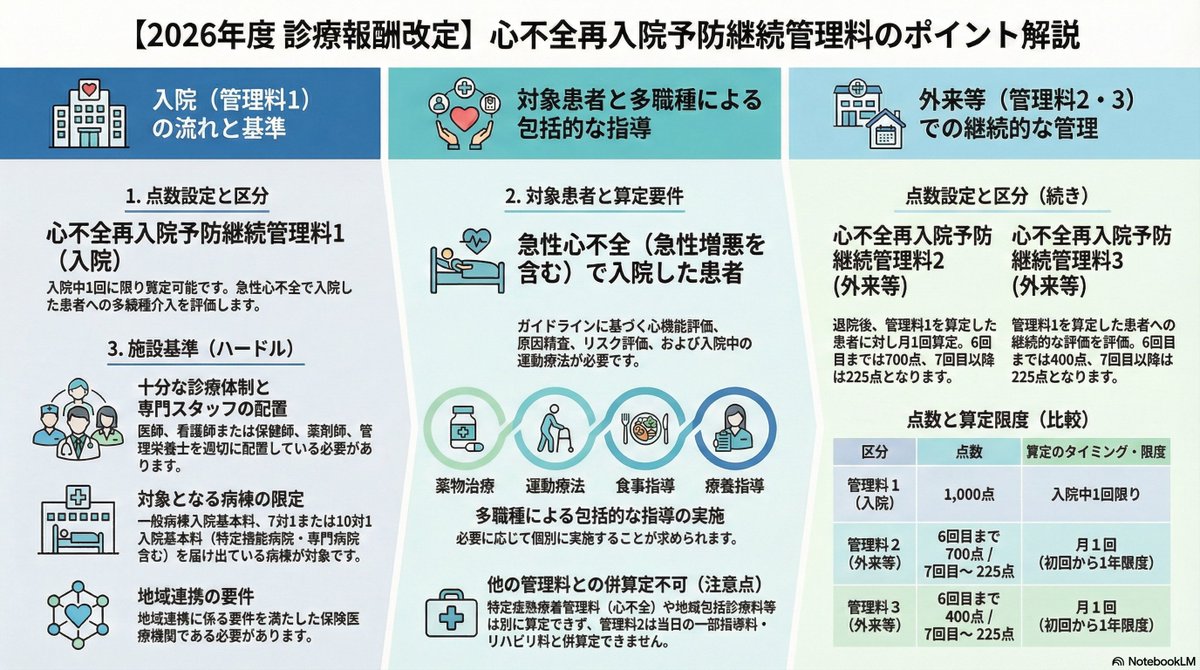 KenkasCR's tweet photo. 心不全再入院予防継続管理料まとめ（2026年2月13日現在）

入院中だけでなく（心不全再入院予防継続管理料1）外来（心不全再入院予防継続管理料2,3）でも算定可能。
外来では月1回、初回算定月から6回目（月1回）まで優遇。

継続料2と3の違いは療養指導、食事指導、運動指導が含まれているかどうか。 https://t.co/DlWZ70rXXj