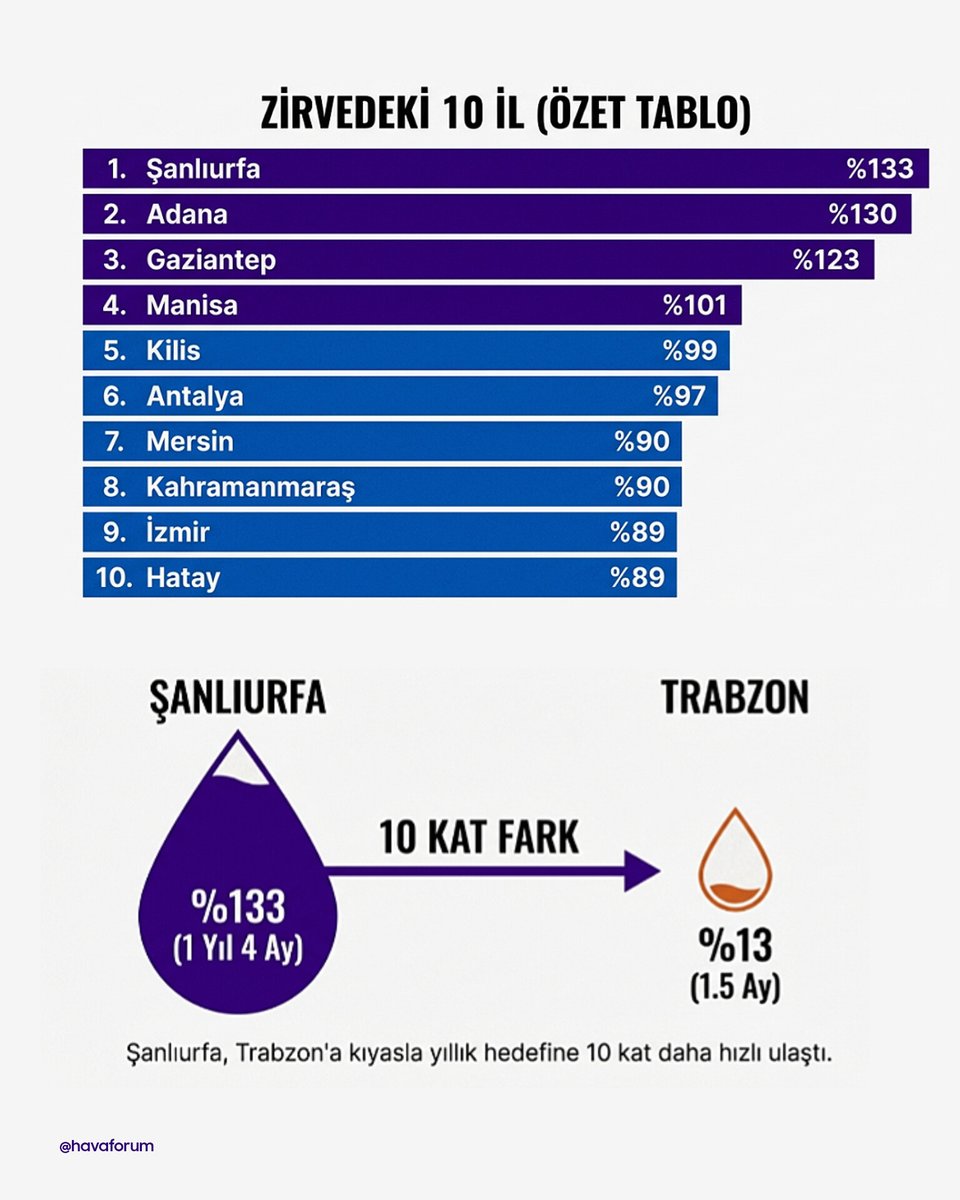 2026'nın ilk 43 gününde bazı şehirler yıllık yağışlarını aldı. Hatta bazı yerler yıllık yağışın %100'ünü de geçerek 2027 baharına geçmiş durumda. Örnek Sanlıurfa 1 yıl 4 aylık yağışını almış durumda. Listenin dibinde ise %13 (1,5 aylık) ile Trabzon yer alıyor.