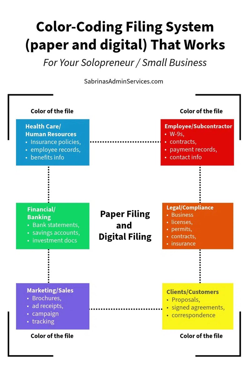 SMQorg's tweet photo. Do you get annoyed by the time you spend looking for files and papers in your business? Let’s solve this problem with a simple system.

🌟🌟color-coding your digital and paper folders🌟🌟

Learn more: https://t.co/e9uO909rpS

#smallbusiness #solopreneur #filingsystem https://t.co/7sr6Qxgj6s