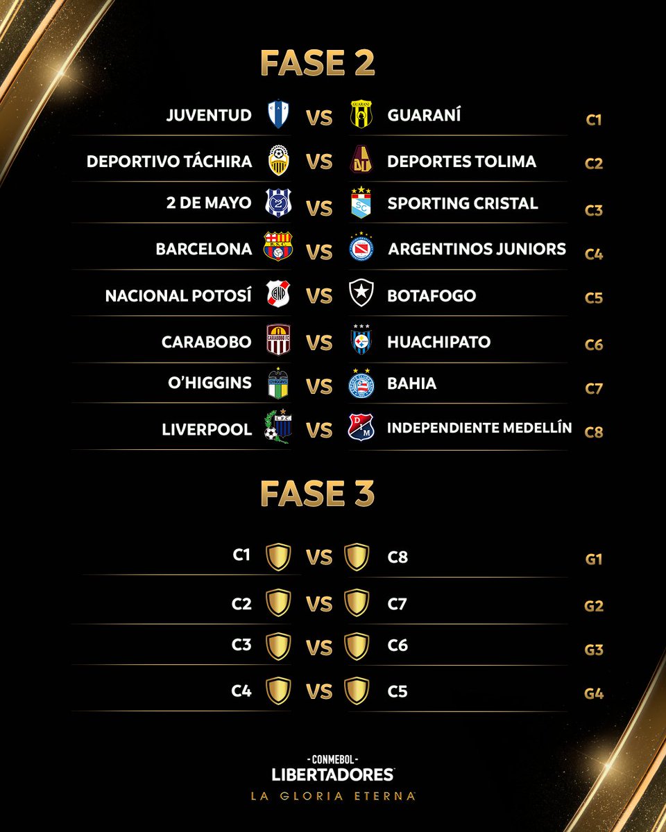 #CopaLibertadores

Así quedó el fixture de la fase 2