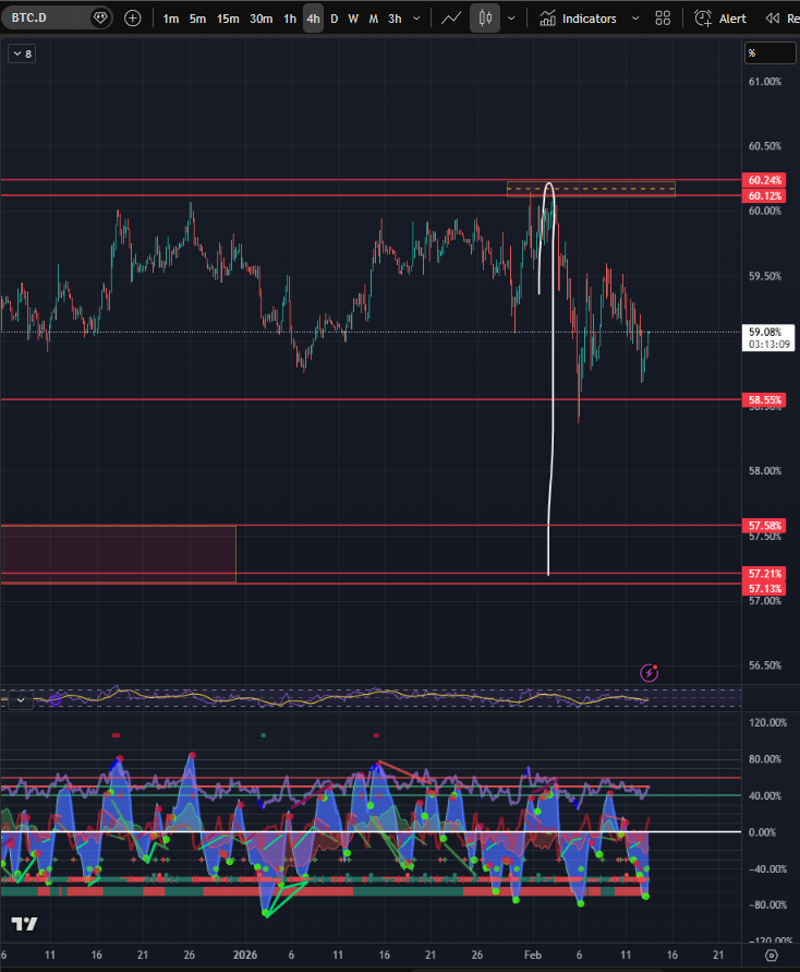 BTC.D touched my zone after 3 months should drop to 57.5%