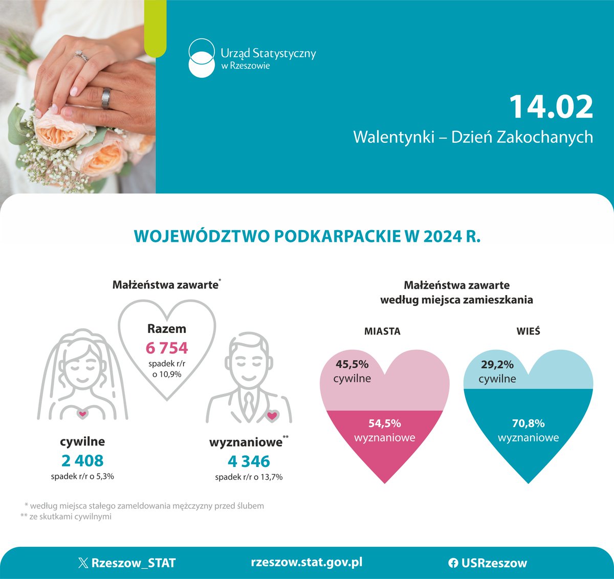 1⃣4⃣.0⃣2⃣ #Walentynki 💘

W 2024 r. na #Podkarpacie zawarto 6754 małżeństw, najwięcej w sierpniu 1439, a najmniej w marcu - 109.

Zachęcamy do zapoznania się pełną wersją #infografika  ➡ cutt.ly/5tmqXPgE

#Rzeszow_STAT #podkarpackie #statystyka
#WojewództwoPodkarpackie 💞