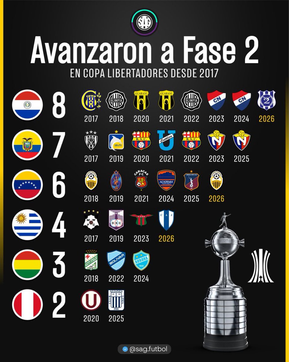 SantiRavidlasPy's tweet photo. 🏆🌎 Clubes que avanzaron a FASE 2 de Copa #Libertadores en el nuevo formato ⚽️ (Desde 2017) 

📊 Por país:
8 - 🇵🇾 Paraguay
7 - 🇪🇨 Ecuador
6 - 🇻🇪 Venezuela
4 - 🇺🇾 Uruguay
3 - 🇧🇴 Bolivia
2 - 🇵🇪 Perú

✅ Vía: @sagfutbol https://t.co/bcAk20VGUE