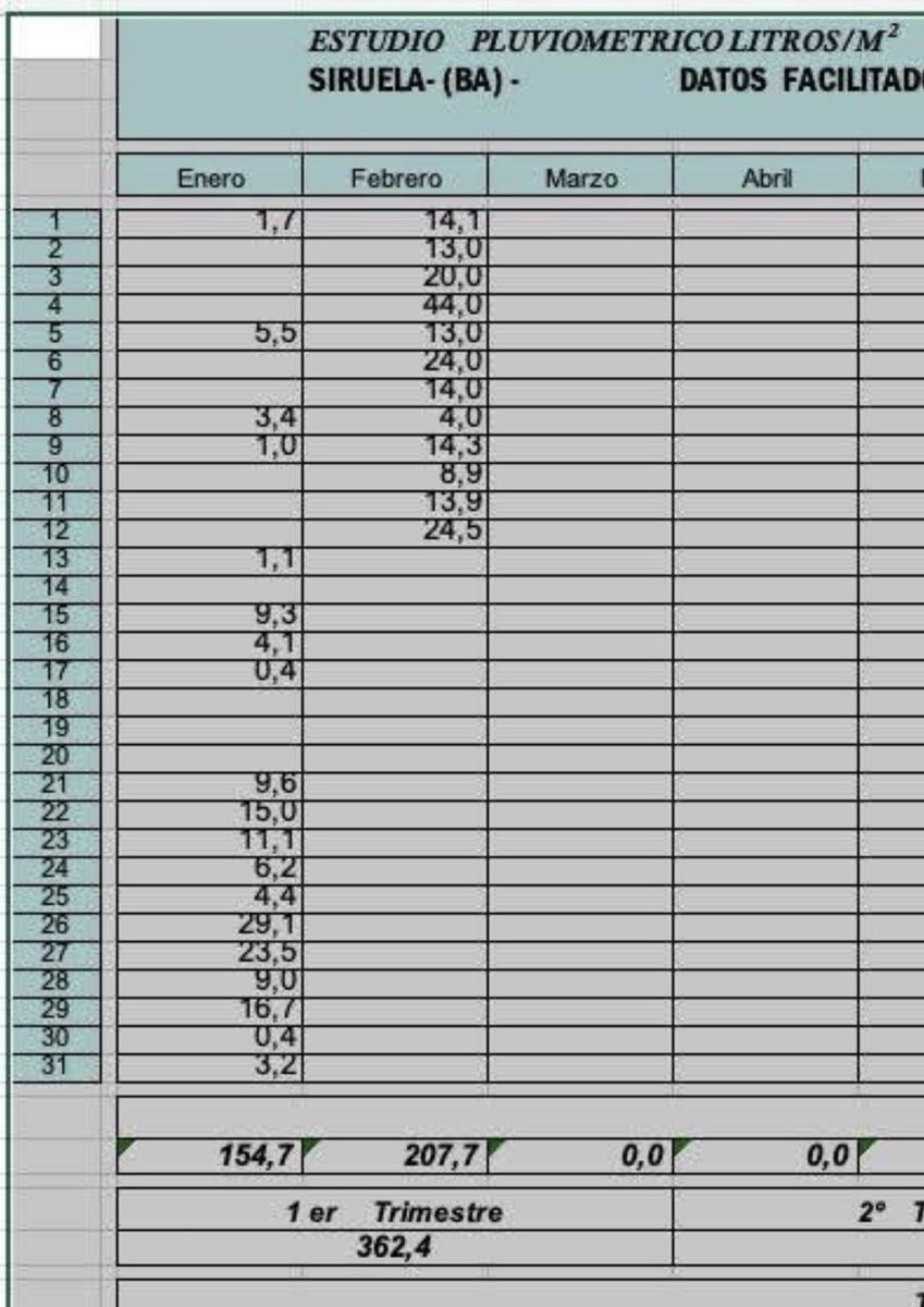 📊 RESUMEN ☔️

Con los datos facilitados por José Miguel Sevillano Calderon. Estos son los registros de precipitación en #Siruela en este año 2026.

📆 Enero 26: 154,7 mm
📅 Febrero 25: 207,7 mm

Acumulado hasta el 12/02/26: 362,40 mm. Son ya 23 días seguidos con precipitaciones