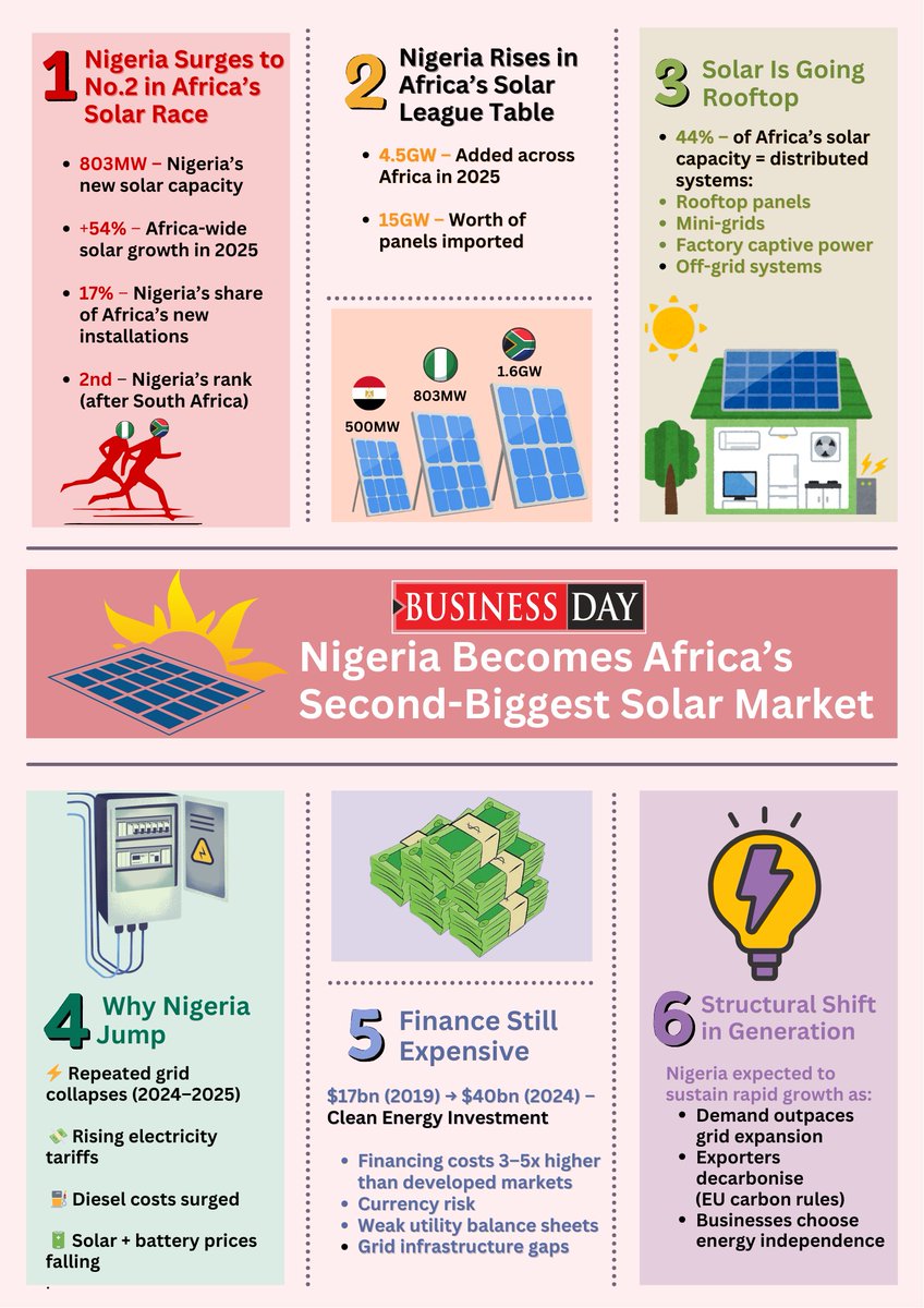 Nigeria’s energy equation is changing fast and solar is no longer the alternative. It’s becoming the new baseline.

In 2025, Nigeria surged to become Africa’s second-largest solar market, adding 803MW in new capacity and accounting for 17% of the continent’s new installations.