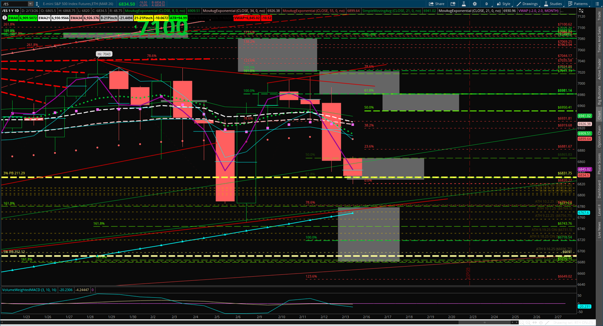 EncoreEye1's tweet photo. GM: $SPX #SPXResistance 6900, #SPXSupport 6700, VERY WIDE. Will it widen or become narrow after the open.  #OI #OpenInterest PUT IS THE WORD.  Call STrike 7000, 11.4k, Put STrikes 6775 10.4k, 6750 25.0k, 6700 12.0k, 6675 10.4k, 6650 11.9k.
#ES #ESResistance 6900, #ESSupport 6800, PUT IS THE WORD,  #OI is visible.   
#ESDailyChart: Watch the #UPTrendLine and the 161.8 levels.
#SPXDailyChart: In the Lower part of zone.