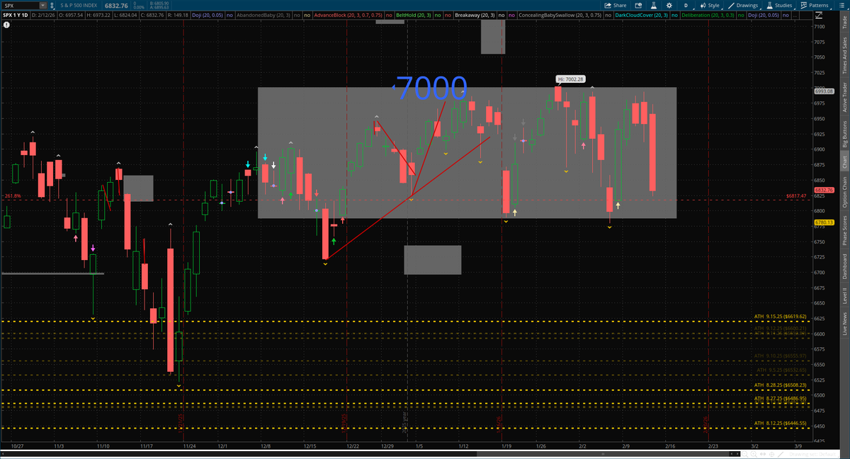 EncoreEye1's tweet photo. GM: $SPX #SPXResistance 6900, #SPXSupport 6700, VERY WIDE. Will it widen or become narrow after the open.  #OI #OpenInterest PUT IS THE WORD.  Call STrike 7000, 11.4k, Put STrikes 6775 10.4k, 6750 25.0k, 6700 12.0k, 6675 10.4k, 6650 11.9k.
#ES #ESResistance 6900, #ESSupport 6800, PUT IS THE WORD,  #OI is visible.   
#ESDailyChart: Watch the #UPTrendLine and the 161.8 levels.
#SPXDailyChart: In the Lower part of zone.